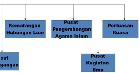 Cikgu Nieda @ Sejarah Tingkatan 1: BAB 5 KEGEMILANGAN MELAKA