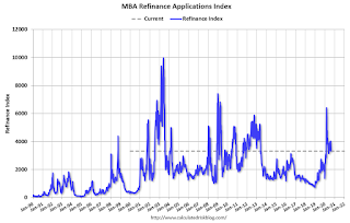 Mortgage Refinance Index