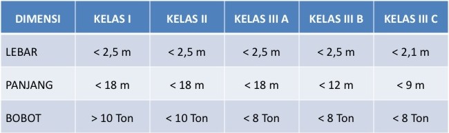 Kelas Jalan bedasarkan Muatan