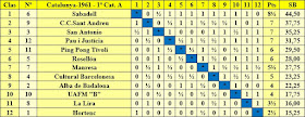 Clasificación Campeonato de Cataluña 1961 - 1ª Categoría A