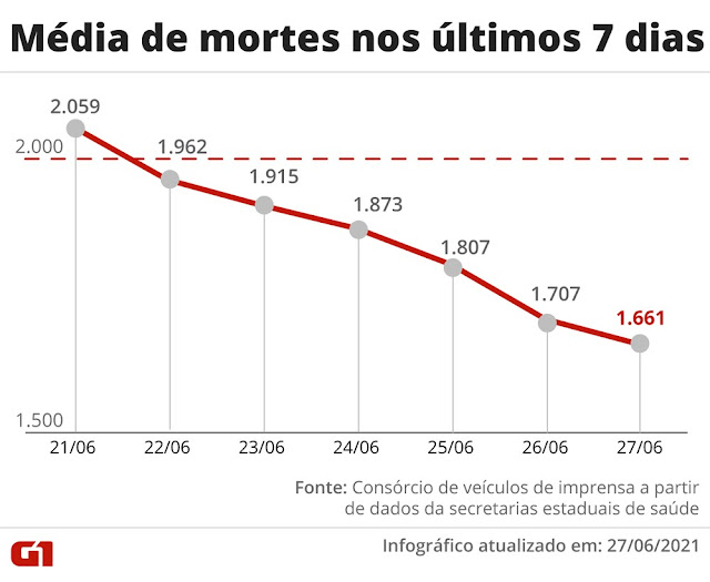 Após 40 dias, média móvel de mortes por Covid-19 volta a apontar tendência de queda