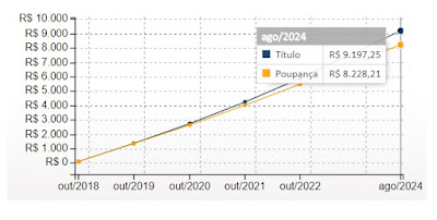 Tesouro Direto Gráfico Simulação Rendimento IPCA+2024 Poupança