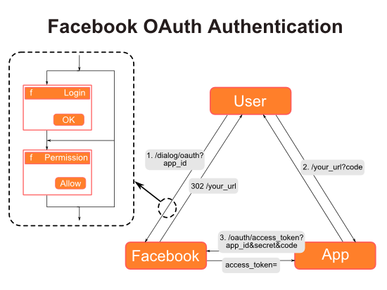 How Facebook OAuth Authentication Works