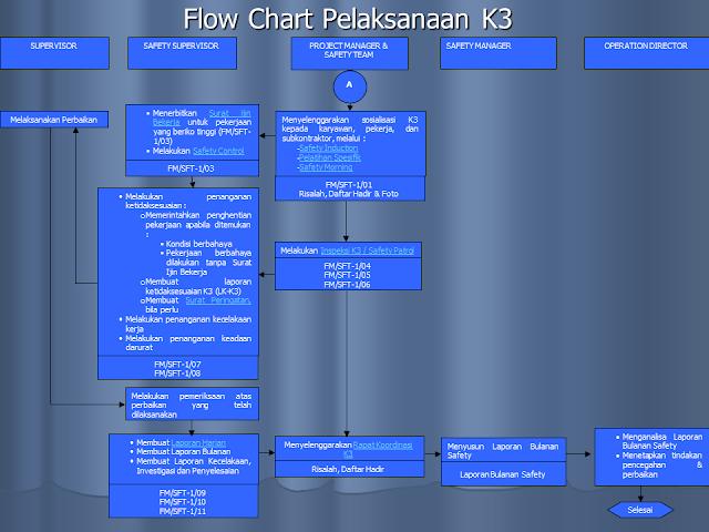 Demikian salah satu contoh flowchart pelaksanaan K3 di lapangan ...