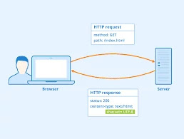 HTTP FULL FORM | WHAT IS HTTP?