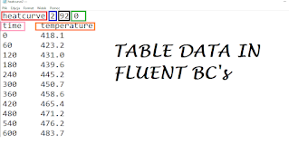 how to create input table in fluent ansys