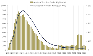 FDIC Problem Banks