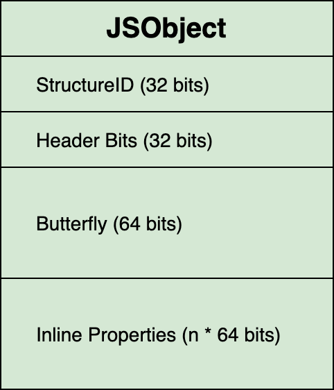 Image: Layout of a JSC JSObject in memory