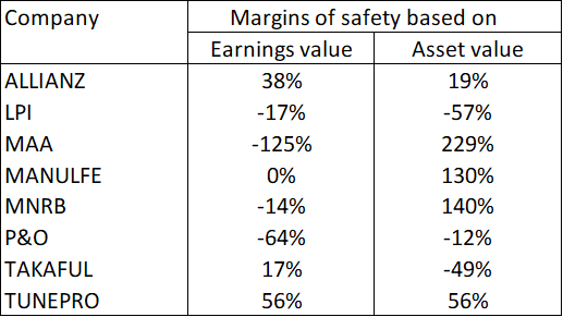 MNRB Table 3: Margins of safety
