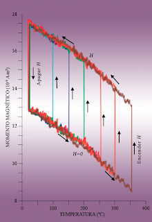 Magnetic moment temperature