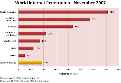 Online Marketing Stats 2007