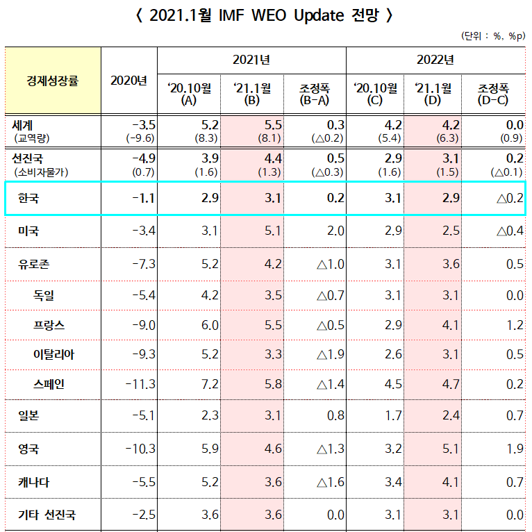 ▲ 2021.1월 IMF WEO Update 전망