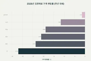 올해 김장철 주요 재료 가격이 전년 대비 최대 32% 하락하며 김장 부담이 크게 줄어들었습니다