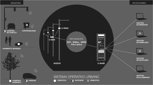 Urbiotica