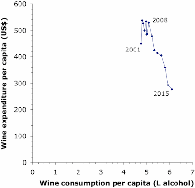 France per capita wine consumption and expenditure