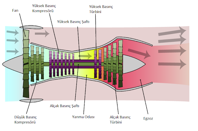 Turbofan Motor Yapımı, Çalışma Prensibi, Özellikleri ve Kısımları