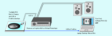 How to Connect a Turntable to a PC?