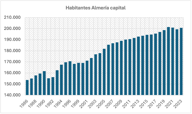 Evolución de la población en Almería capital desde 1986