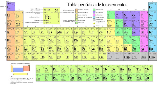 Resultado de imagen para tabla periodica