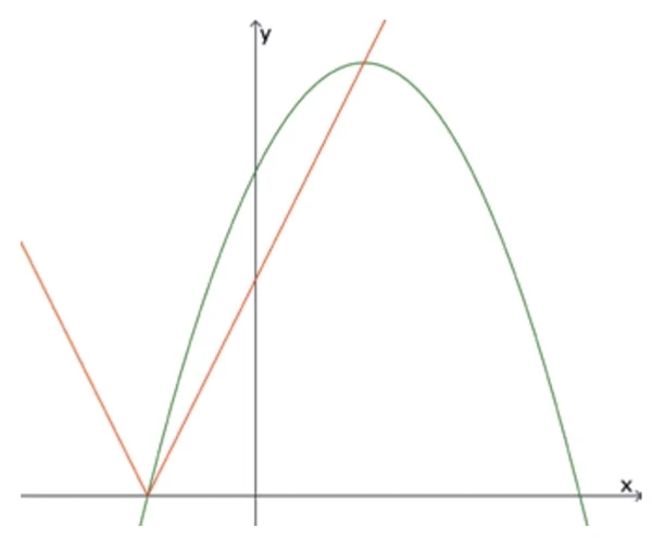 (Albert Einstein 2017) A função modular f(x) = |ax + b|, a ∈ ℝ*, b ∈ ℝ e a função quadrática g(x) = –0,5x² + 2x + 6 têm dois pontos em comum, conforme o gráfico.