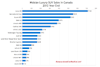 Canada 2012 midsize luxury suv sales chart