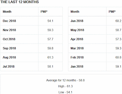 ISM Manufacturing Index - 12 Month History - December 2018 Update