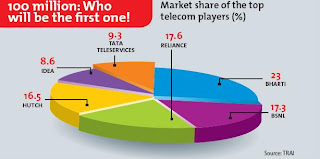 Market share of the top telecom players.