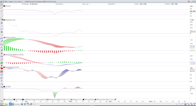 Indicateurs techniques CAC40 13/01/20