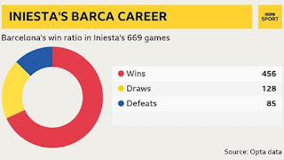 Iniesta's Career at Barcelona