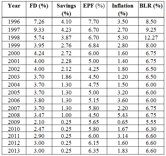 Maybank offer up to 4.70% p.a fixed deposit rate. Journey To Become Financially Independent Latest Fd Epf Inflation Blr And Saving Interest Rates History Trend In Malaysia