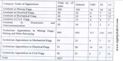 1425 Mining,Electrical,Mechanical,Civil,Electronics and Telecommunication Engineering Job Vacancies SECL