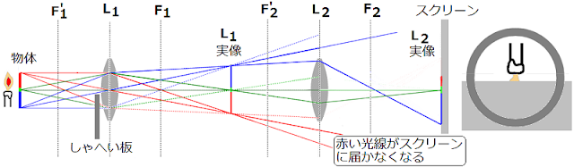 半分隠した凸レンズをのぞくと実像はどのように見えるか