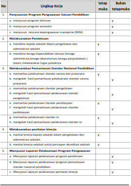 Lingkup kerja pengawas satuan pendidikan (Supervisi Manajerial)