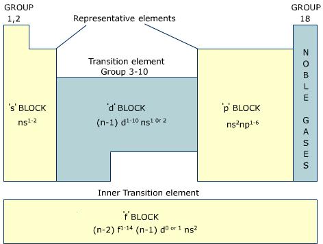 block p properties worksheet of elements Chemistry Get of Nitrogen Family Help: Elements block p properties worksheet of elements Chemistry Get of Nitrogen Family Help: Elements