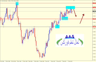 التحليل الفني لليورو دولار (EURUSD) والاسترالي دولار (AUDUSD) وتحليل الذهب الاسبوعي (GOLD) من 27 الى 03 مارس 2017