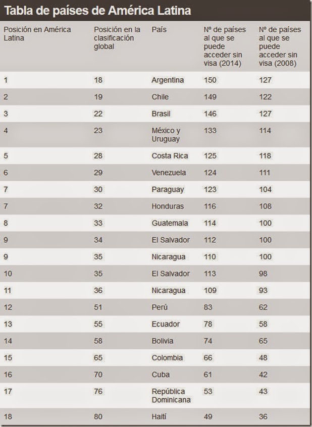 ¿Cuáles son los pasaportes de América Latina que más poder tienen?