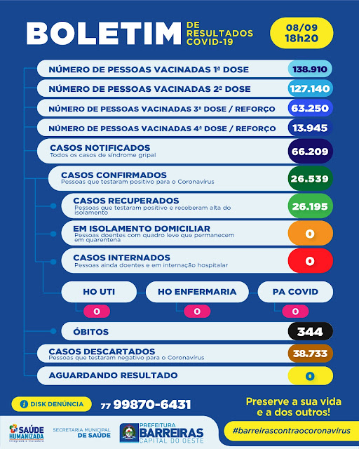 Confira o boletim da Covid 19 nesta quinta feira em Barreiras 