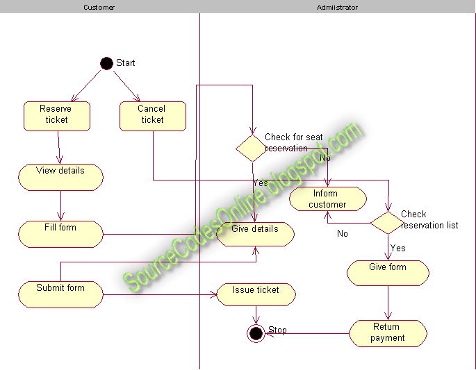 UML diagrams for Online Railway Ticket Reservation System