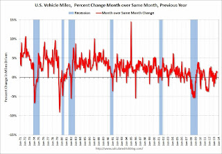 Vehicle Miles Driven YoY