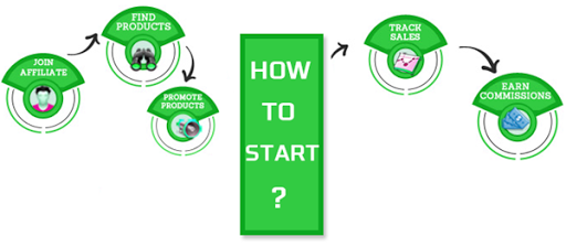 how affiliate marketing works