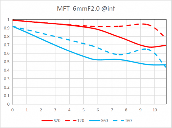 MTF-график объектива Laowa 6mm f/2 Zero-D