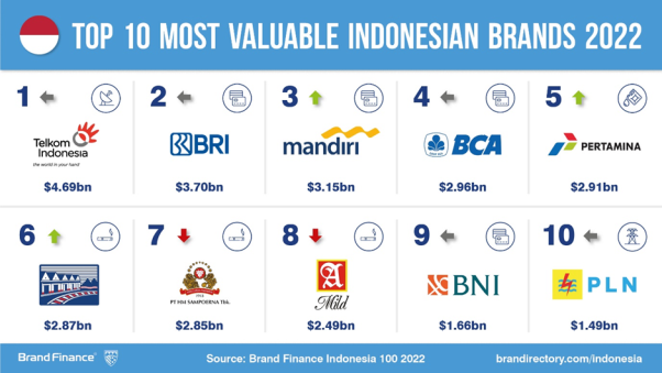 Indonesia’s top 100