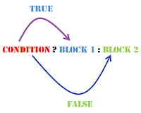 ternary operator