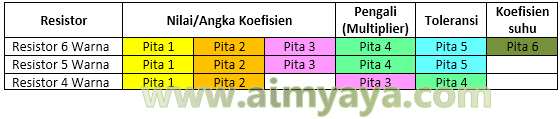   Resistor atau sering juga disebut kendala merupakan komponen dalam rangkaian listrik ya Cara Menghitung Resistor 4, 5 dan 6 Warna