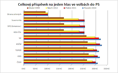 Celkový příspěvek na jeden hlas ve volbách do PS