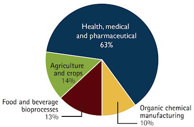 La bioéconomie du Canada Composantes principales BIOTECanada