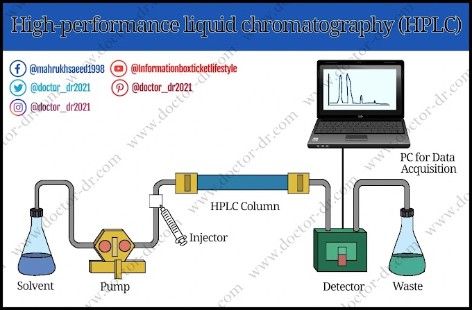 HPLC: Definition, Principle, Components, Types, Applications, and Diagram