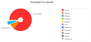 Географическое распределение посетителей блога