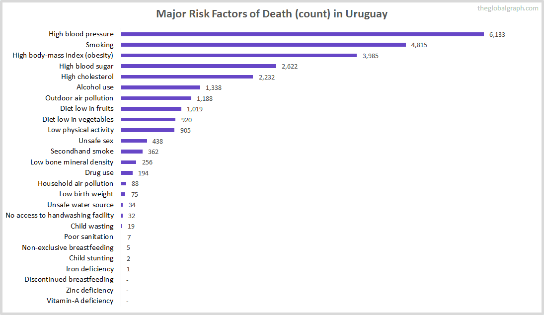Major Cause of Deaths in Uruguay (and it's count)