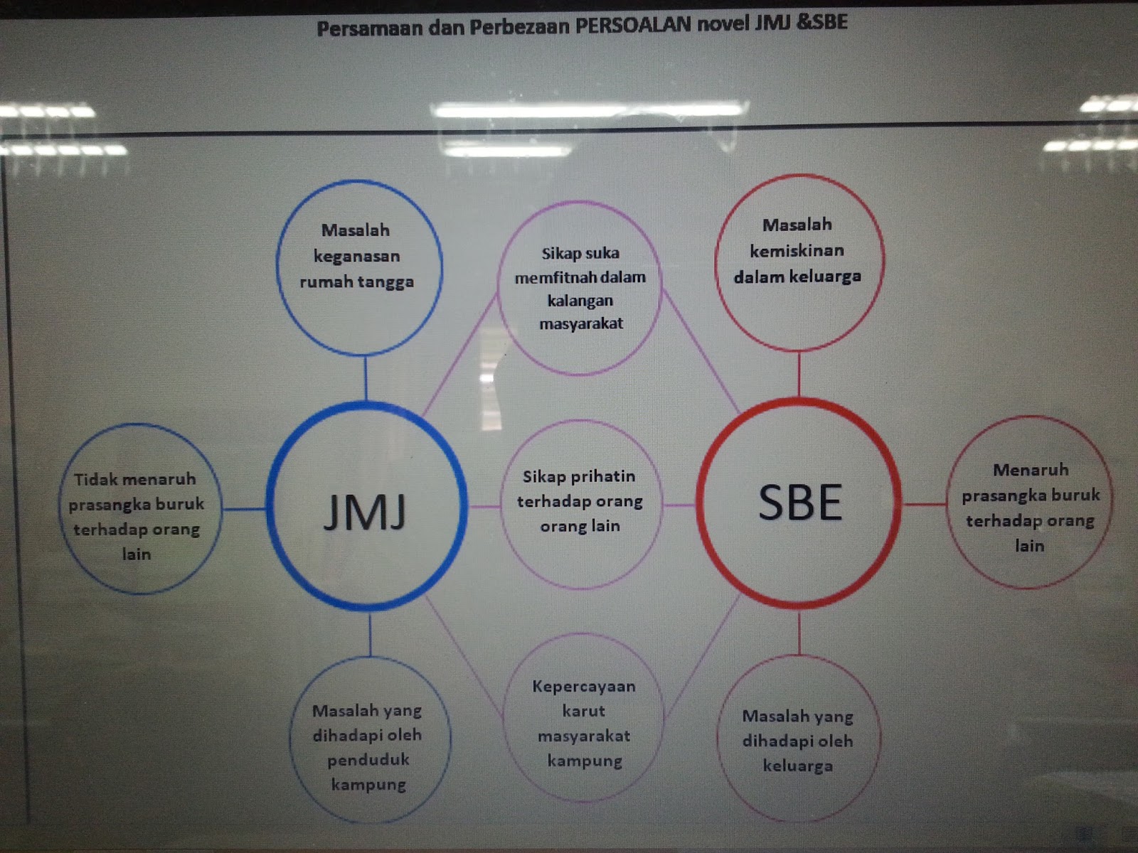 iChing 慧晴: Perbandingan Persoalan Novel Jendela Menghadap ...